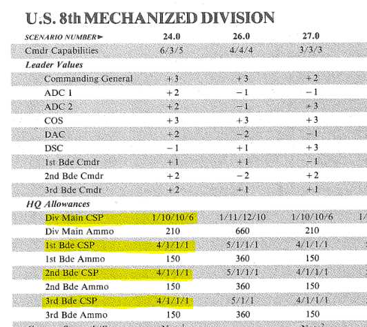 How many Staff Points does a unit have | NATO Division Commander
