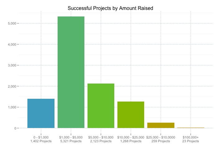 Самые успешные проекты kickstarter