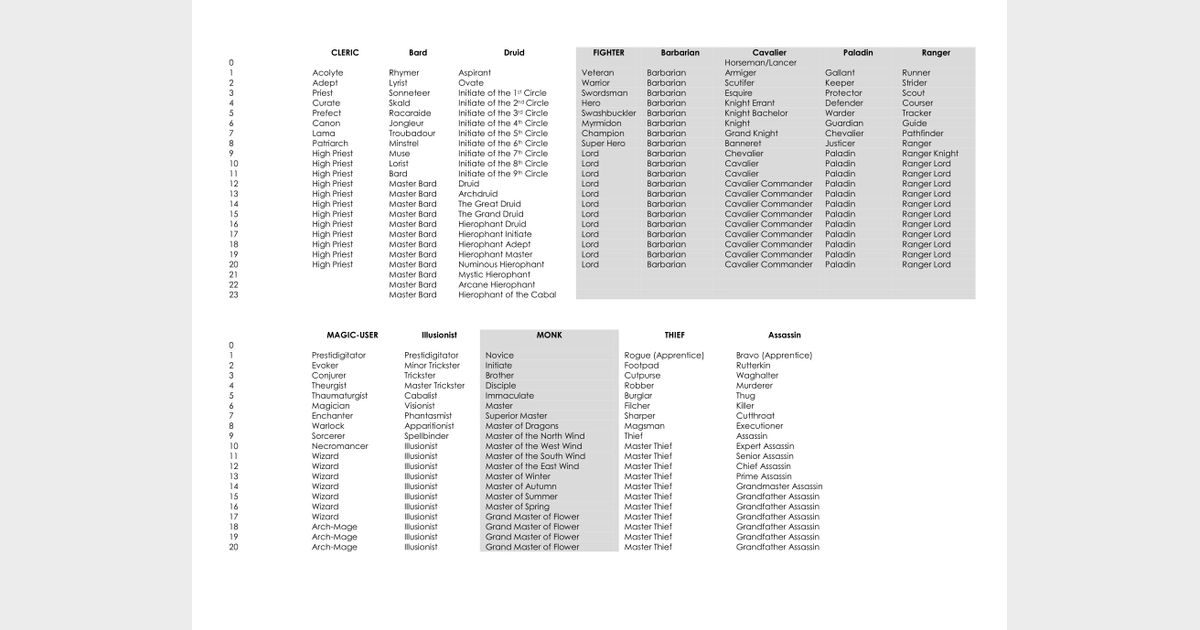 Level Titles RPG Item RPGGeek
