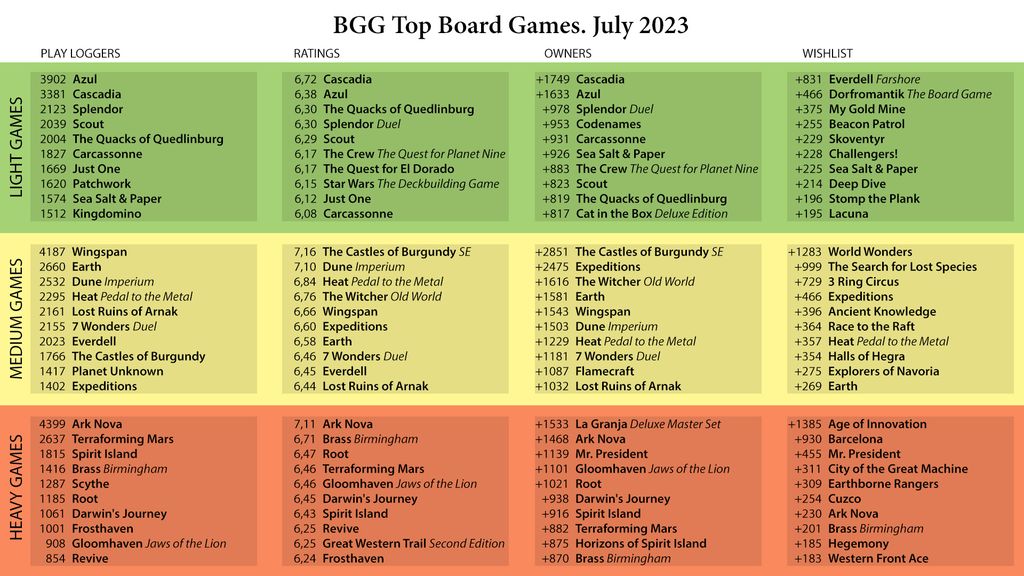 BGG Top Board Games. July 2023