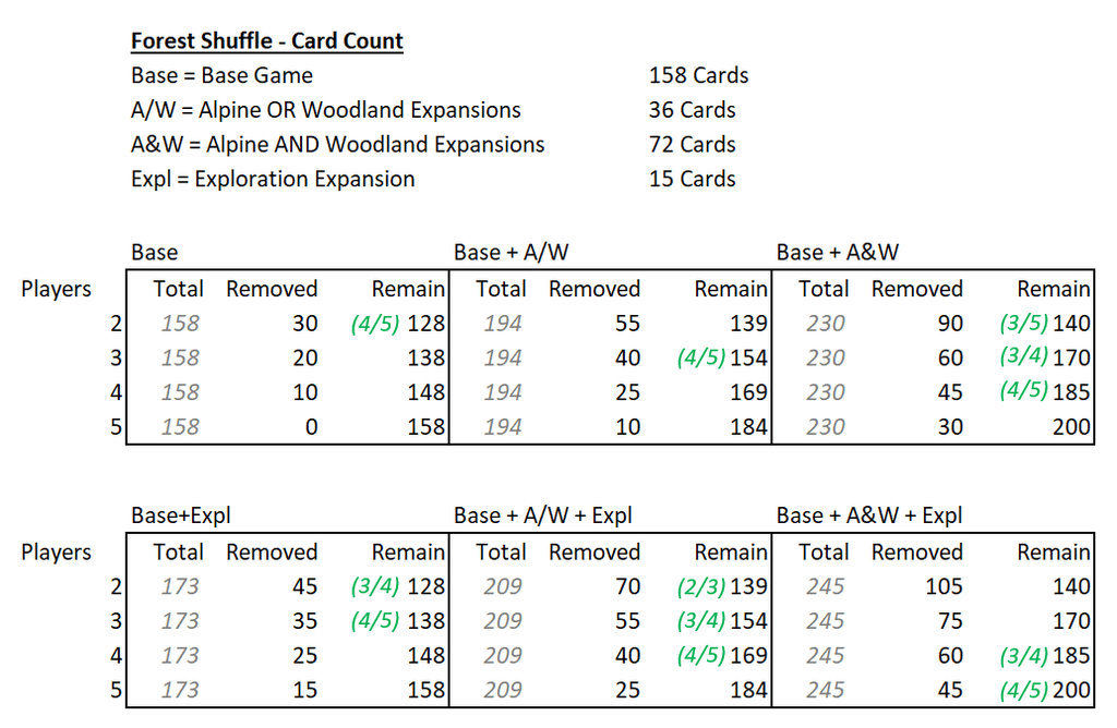 NEW - Card Counts (for all Expansions) | Forest Shuffle
