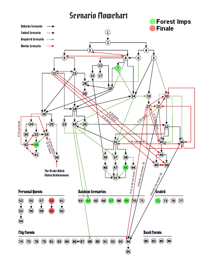 Personal Quest Scenario Flowcharts Boardgamegeek