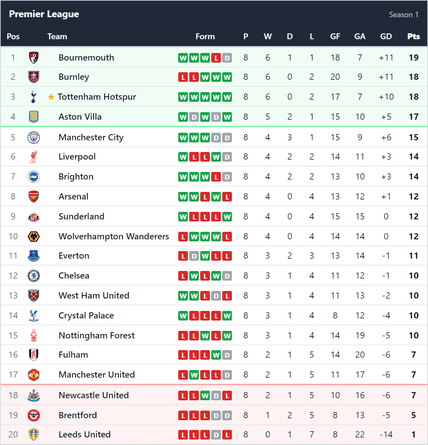 LOGacta Chart Soccer - England - League Results - Week 5-8 | Game Tape ...