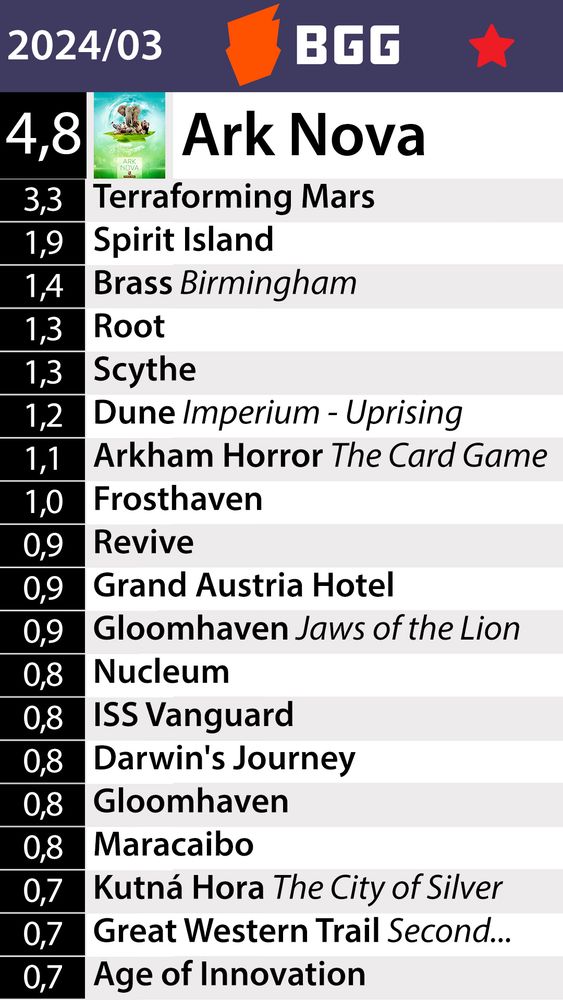 Top Board Games on BGG. March 2024