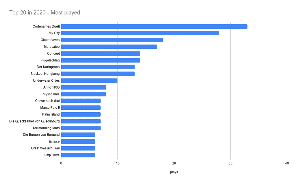 Top 20 in 2020: Most played boardgames, Like chess, only without the dice.