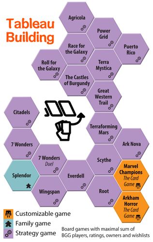 Board Game Families. Mechanism. Tableau Building | Top Games