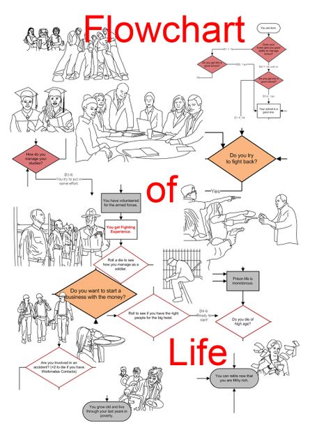 Flowchart of Life School | Flowchart of Life