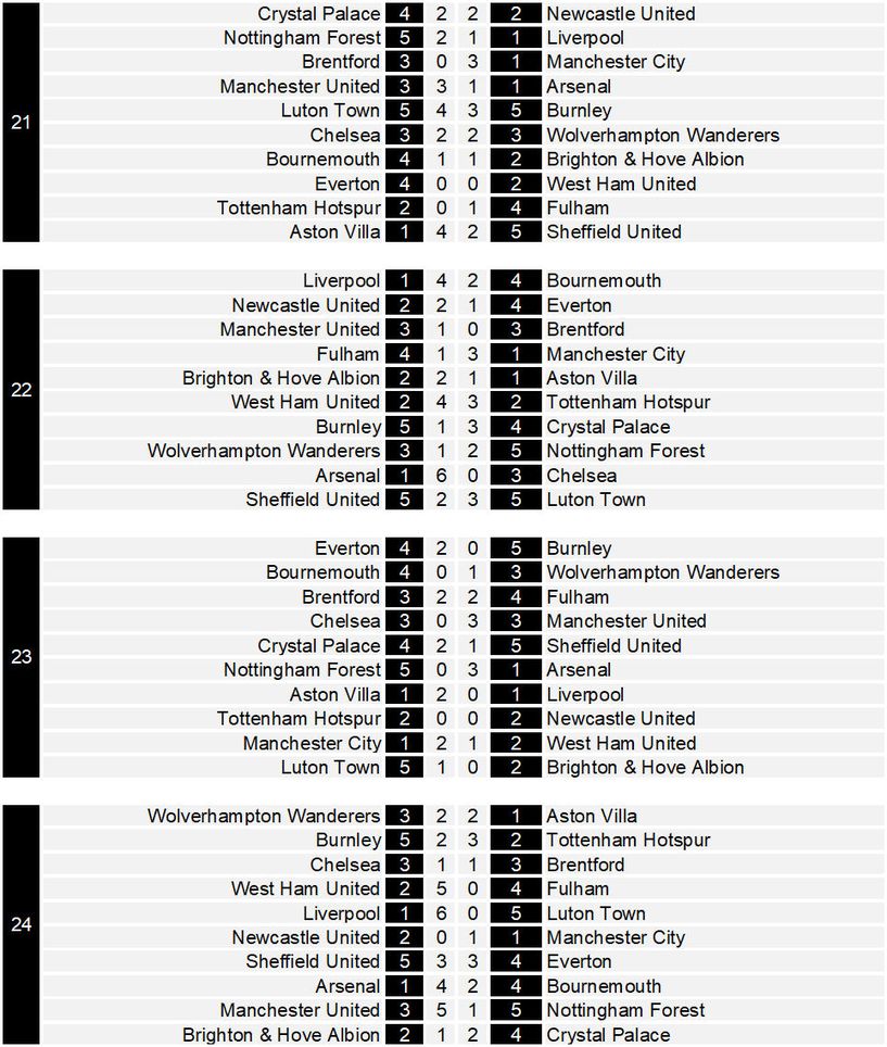 LOGacta Chart Soccer - Premier League 2023/24 Weeks 21-24 | Trickylight ...