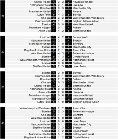 LOGacta Chart Soccer - Premier League 2023/24 Weeks 21-24 | Trickylight ...