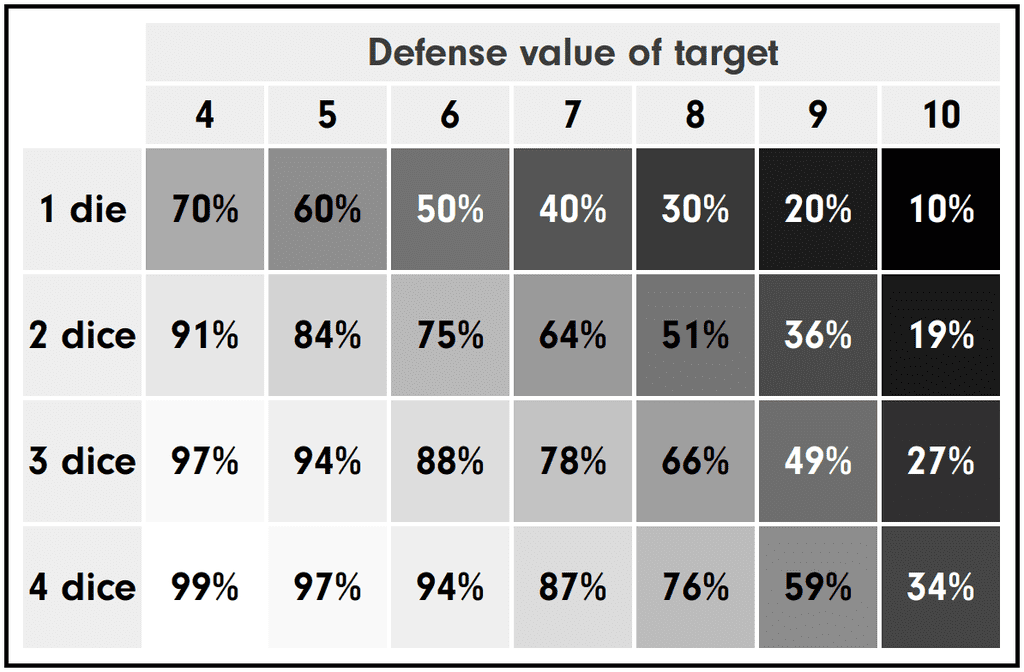Cheat sheet: Chances of hitting | Undaunted: Normandy