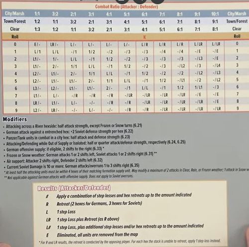 Combat Results Table | Last Stand: The Battle for Moscow 1941-42