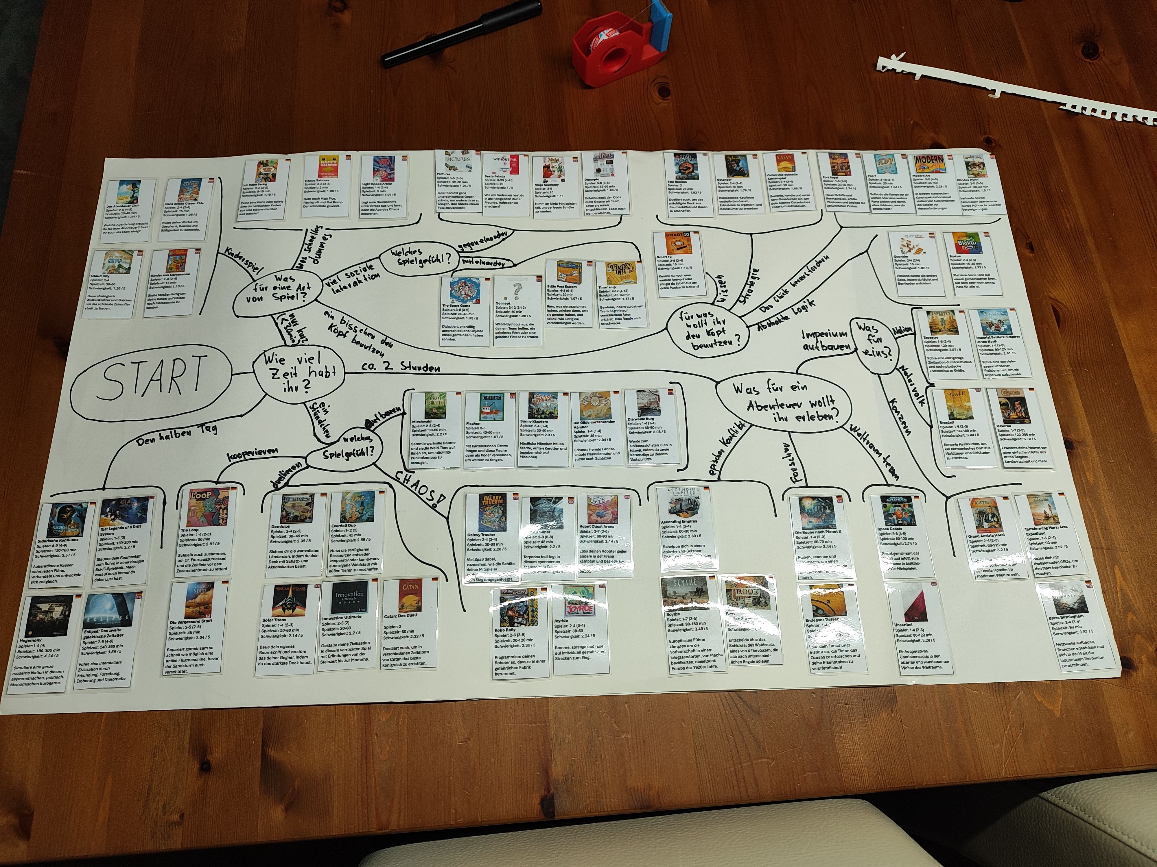 Decision Help for Game Night with a Decision-Tree