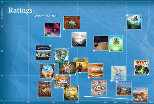BGG Top 100. September 2023. Ratings