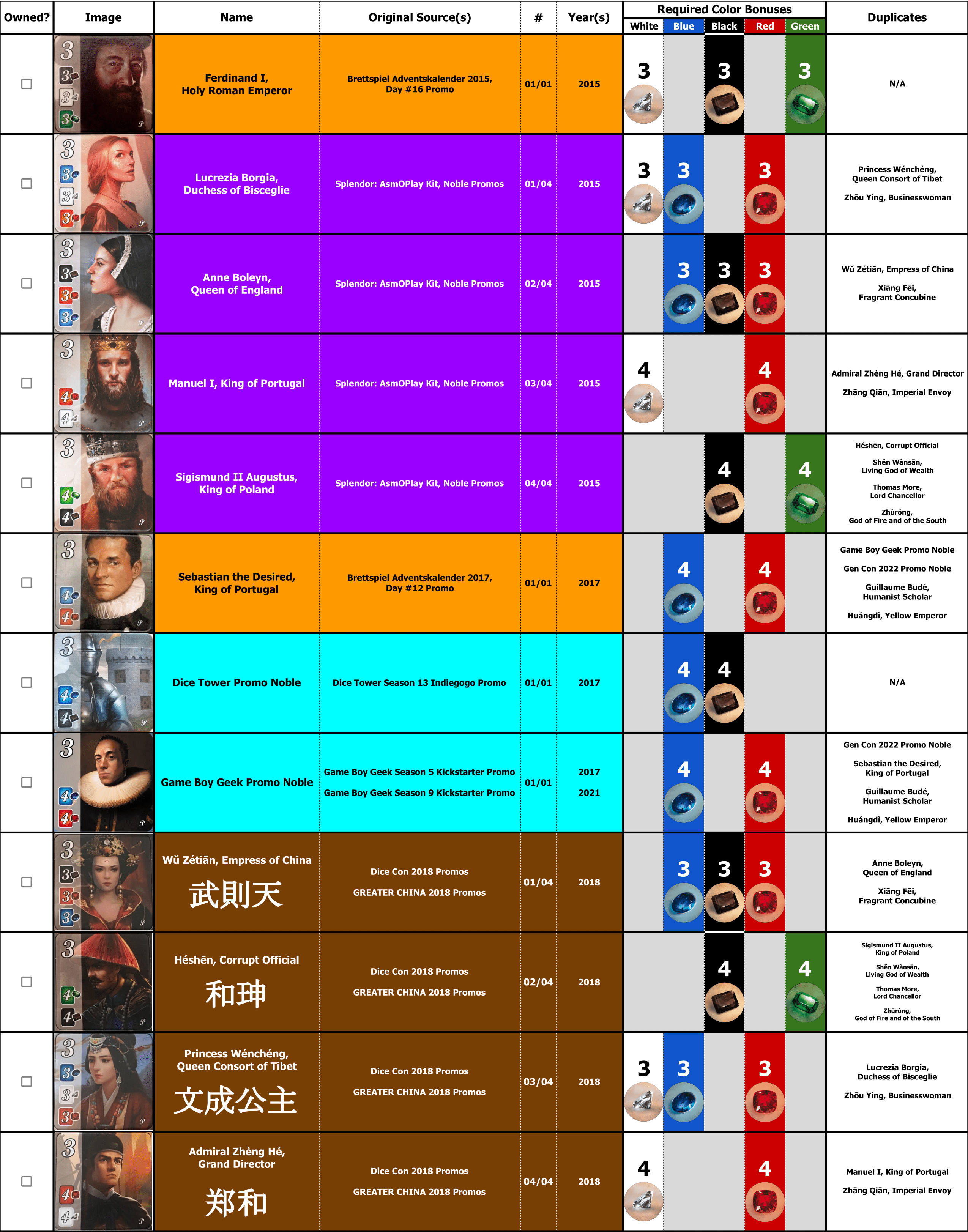 List of ALL Noble and City Tiles (Probably?) | Splendor