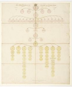 An historical game of England: The royal generalogical pastime of the sovereigns of England from Egbert to George 3rd