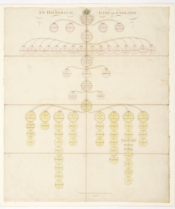 An historical game of England: The royal generalogical pastime of the sovereigns of England from Egbert to George 3rd