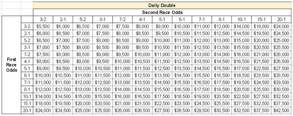 How Much Does A Win Place Show Bet Pay