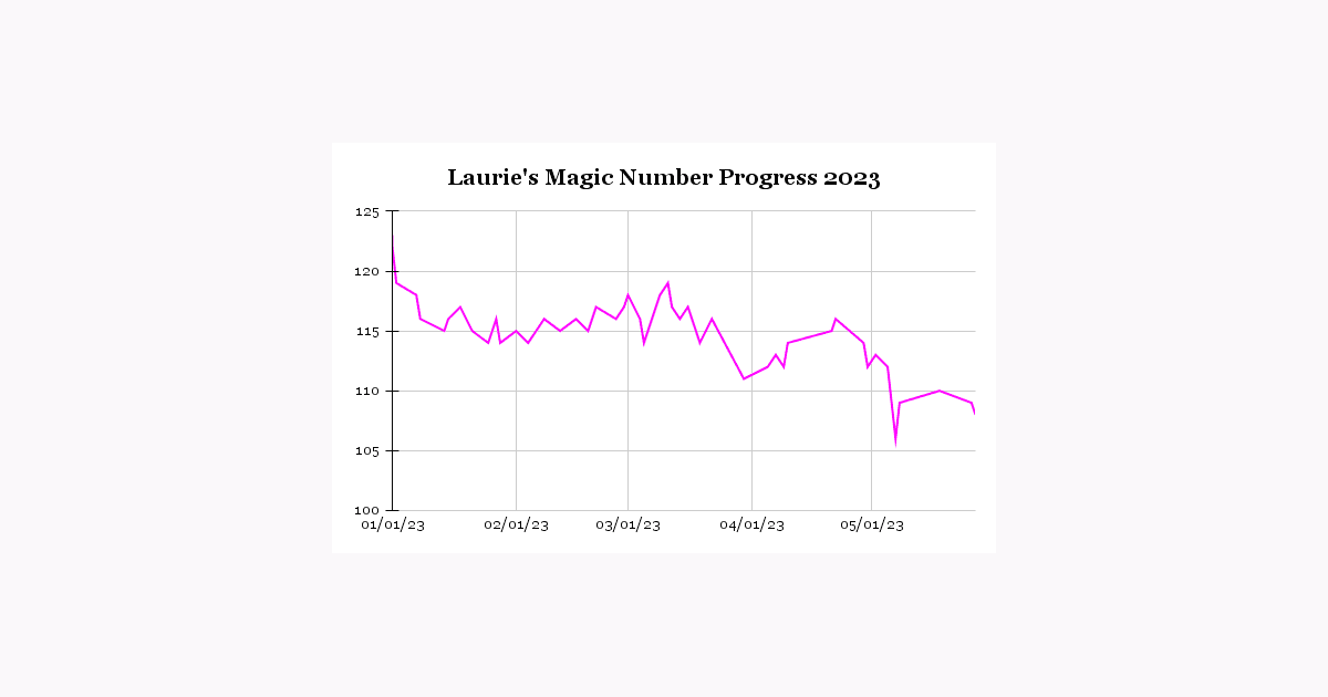 May Magic Number Update | Laurie's Lineups