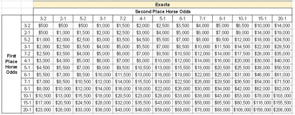 Horse Racing Payout Chart