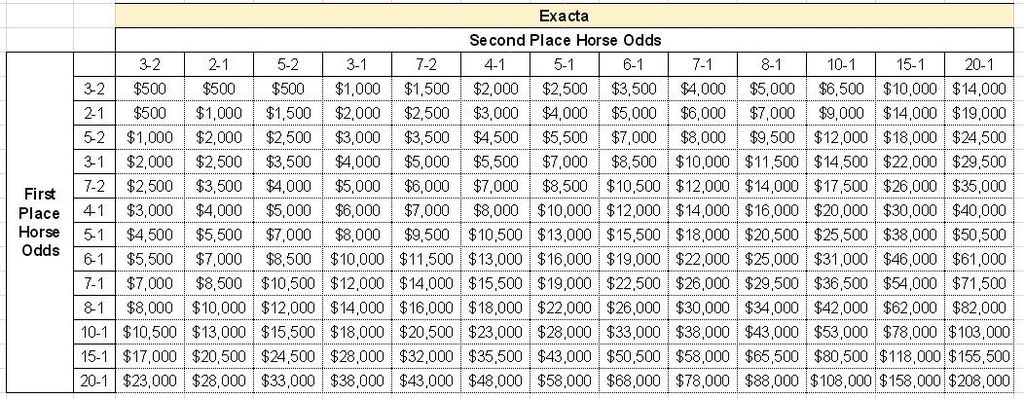 Horse Odds Chart