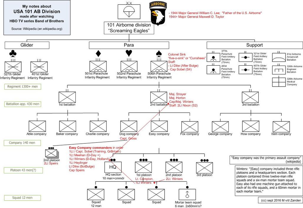 82nd Airborne Division Organizational Chart