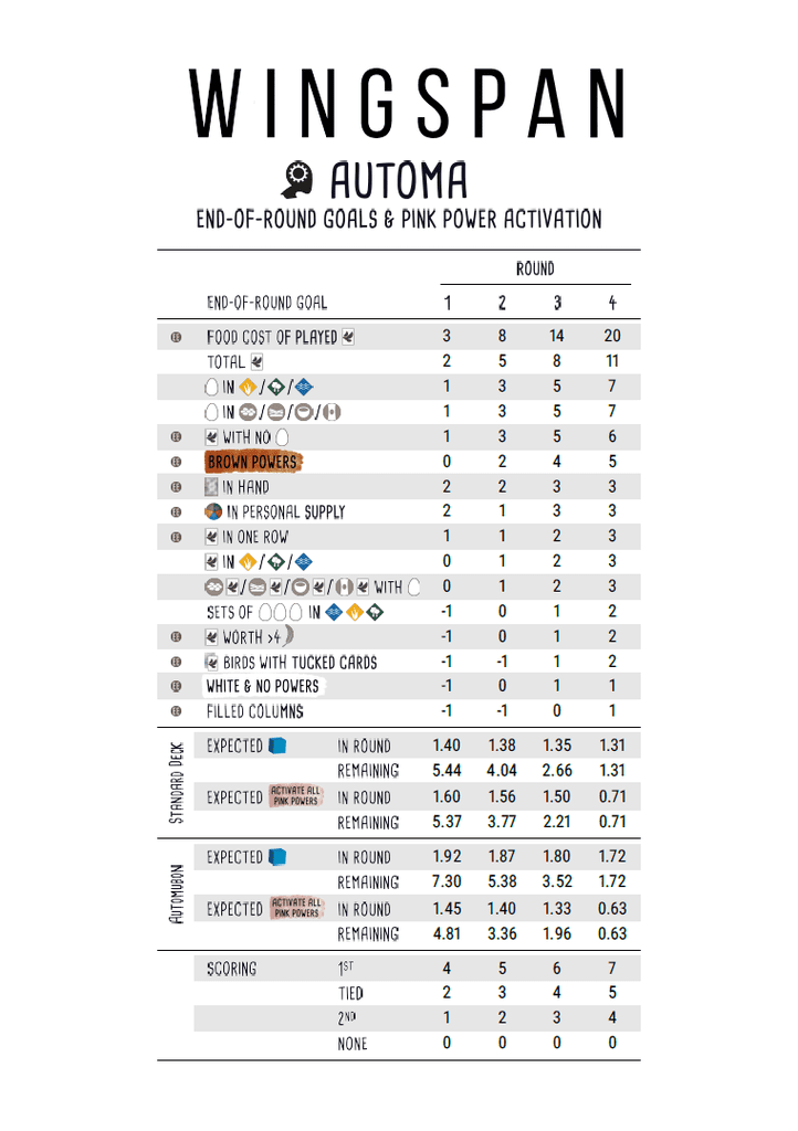 Automa endofround goal reference sheet Wingspan BoardGameGeek