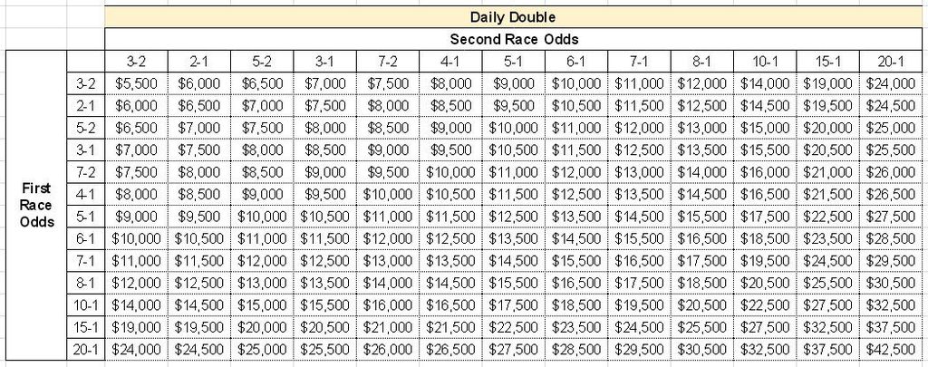 Daily 4 Sum It Up Payout Chart
