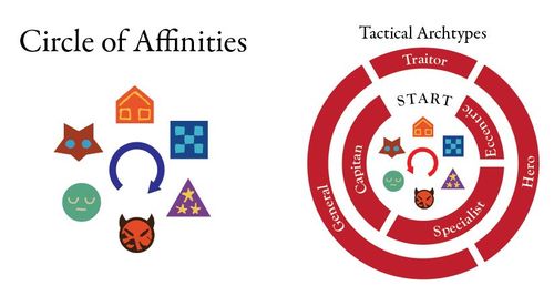 Early Circle of Affinities and Wheel of Tactical Archetypes