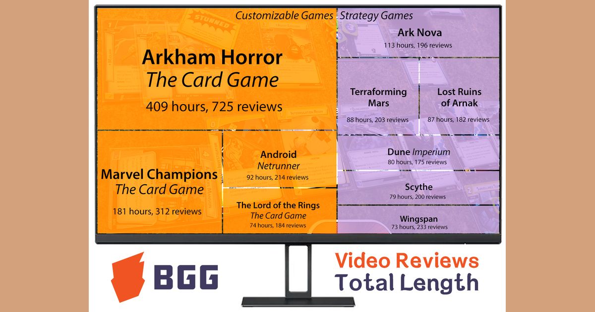 Total Length of BGG Video Reviews | Top Games