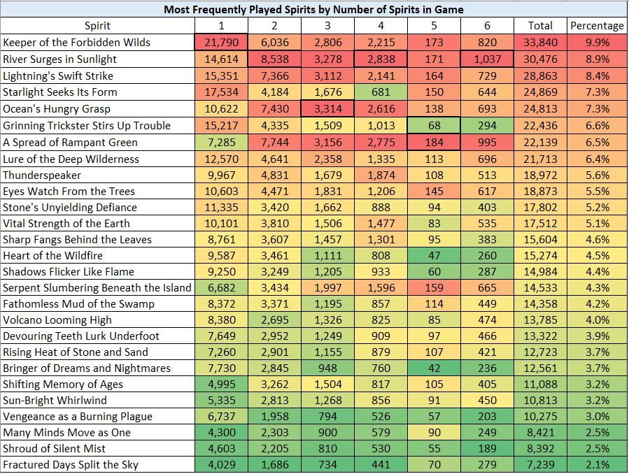 SI Digital Data Analysis Series #3 - Which spirits do players prefer ...