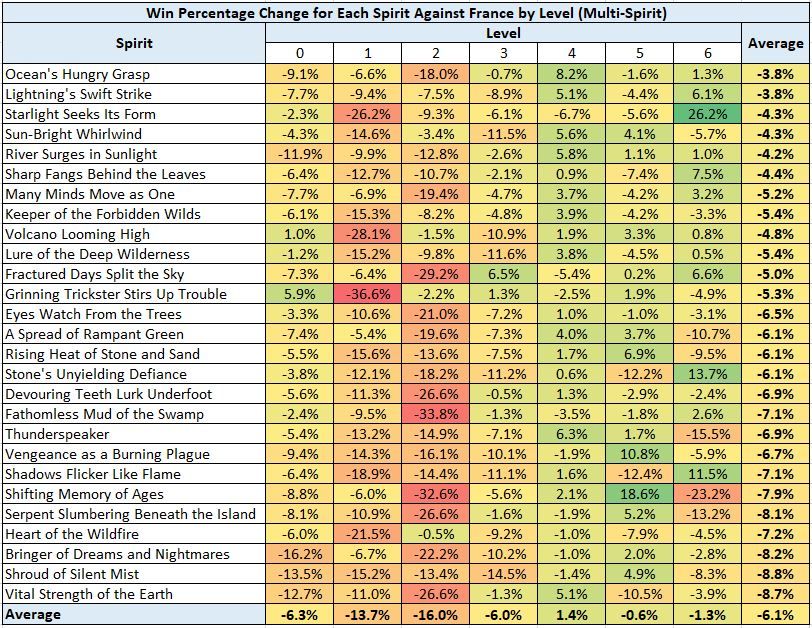 SI Digital Data Analysis Series #9 - How does each spirit match up ...