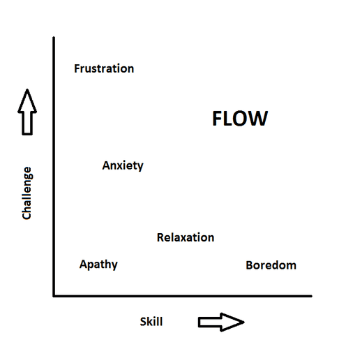 Mihaly Csikszentmihalyi Flow Chart