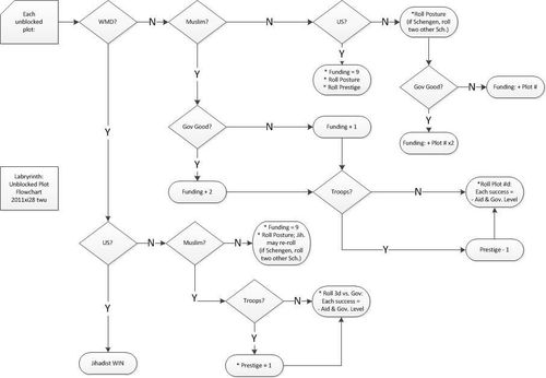 Flowchart for resolving unblocked plots - is this correct? | Labyrinth ...