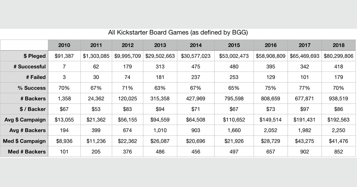 Kickstarter Analytics: 2010-2018 Review | On Second Thought