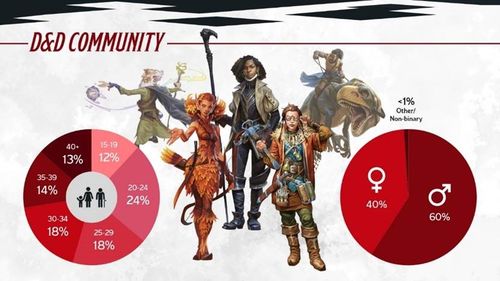 Image result Maximize DnD: Beyond Basics infographics