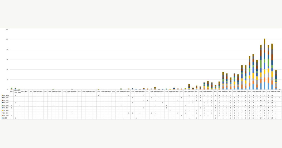 Top1000 A Bgg Toplista Boardgamegeek