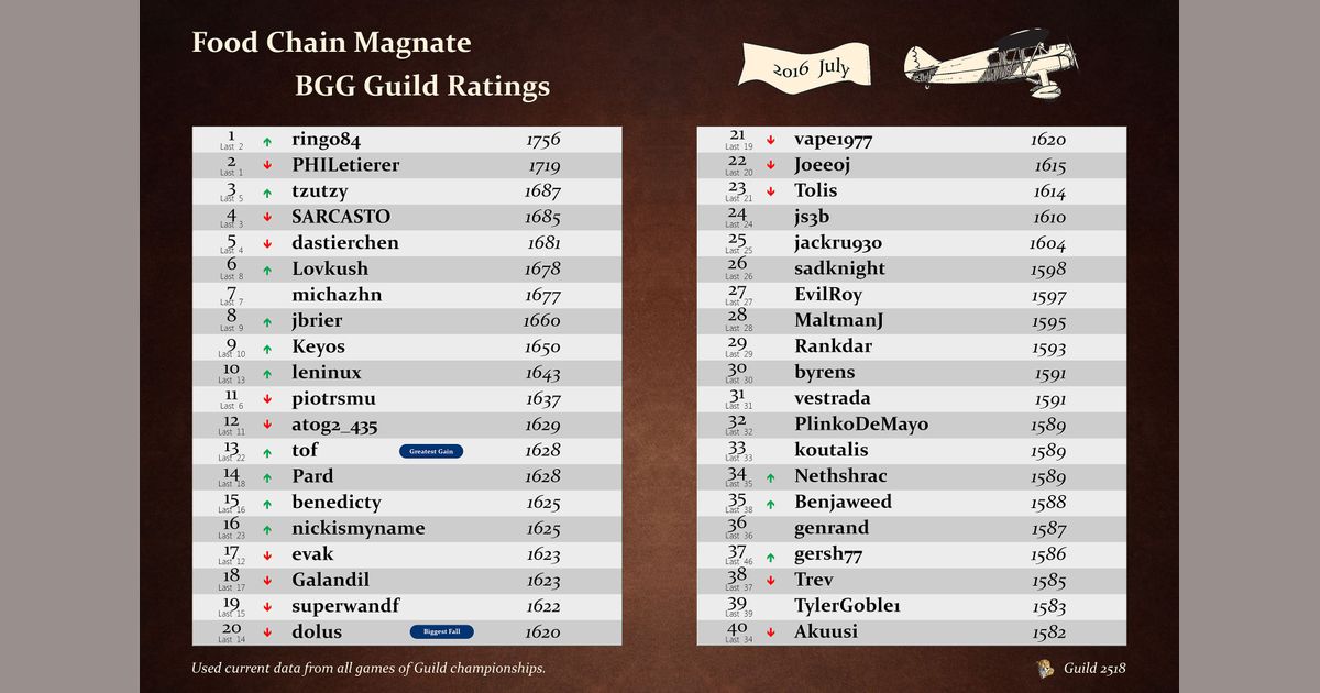 Food Chain Magnate. July 2016 ratings All for your games