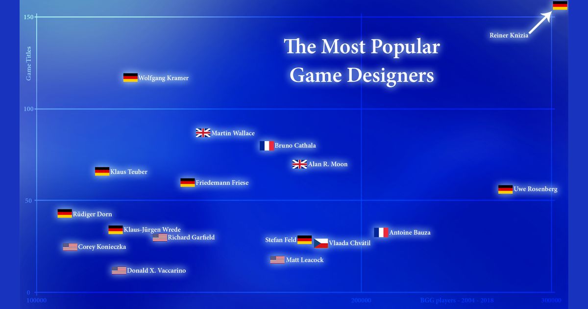 Top Designers All For Your Games Closed Boardgamegeek