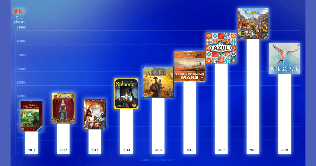 BGG Top 2019. Game Publishing Years All for your games ♛ CLOSED