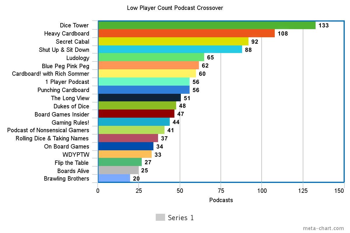 The Lpc Podcast Listenership Survey Results Low Player Count - cardboard jungle 20 tabletop for two 19 state of games 18 cardboard republic 17 geek allstars 17 draft mechanic perfect information 16 wild weasel 16