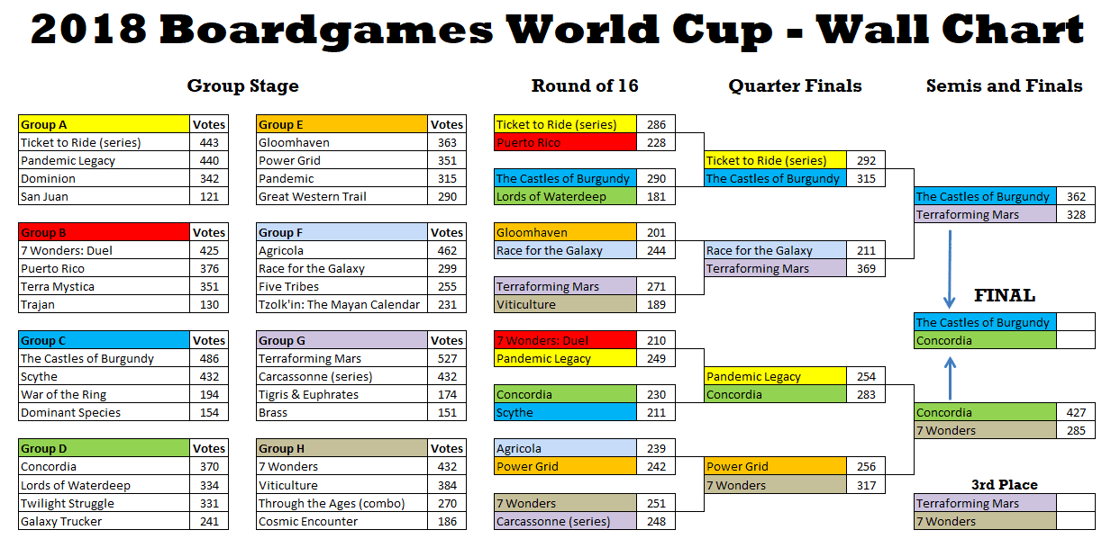 Chart For World Cup 2018