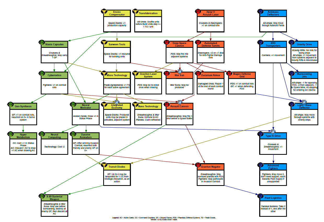 Tech Tree Overload - Attempting to Consolidate | Twilight Imperium ...