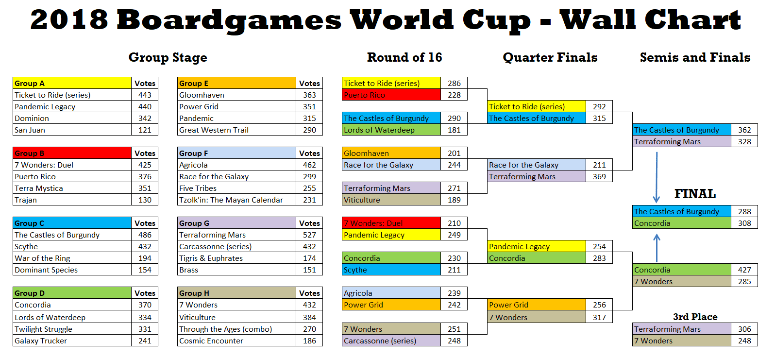 World Cup 2018 Results Chart