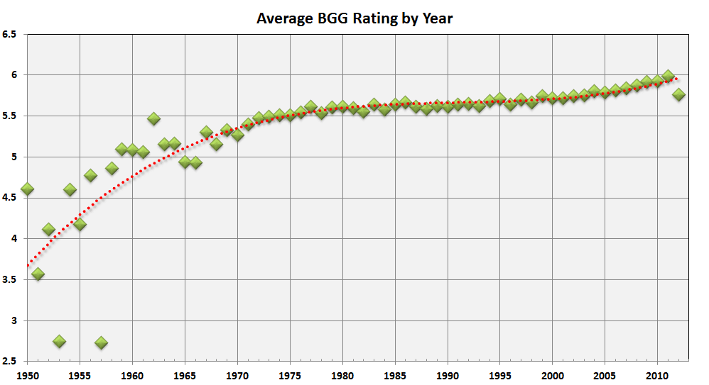 By the Numbers BGG Rank Data + Analysis Big Game Theory! BoardGameGeek