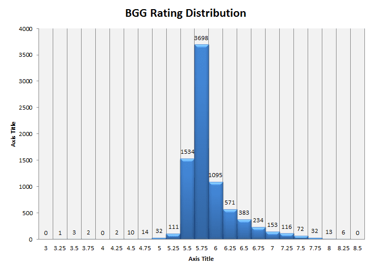 By the Numbers BGG Rank Data + Analysis Big Game Theory! BoardGameGeek