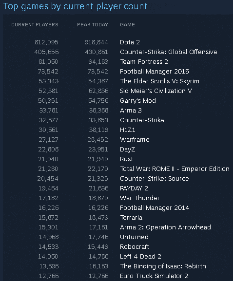 Steam Charts Counter Strike Global Offensive
