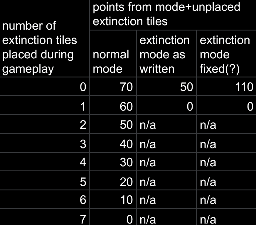 Start with 6 extinction tiles placed mode is only mentioned in scoring ...