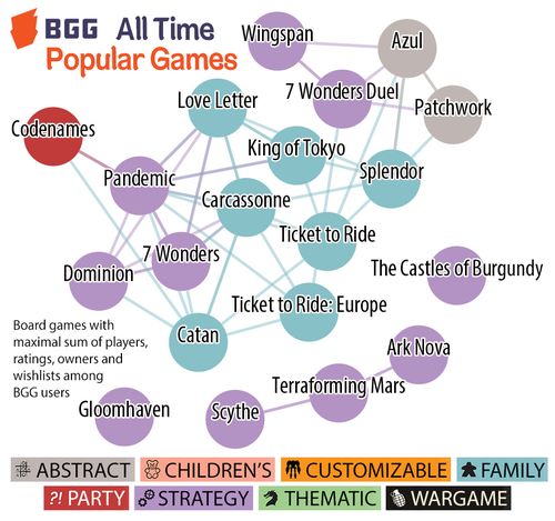BGG All Time Popular Games | Top Games