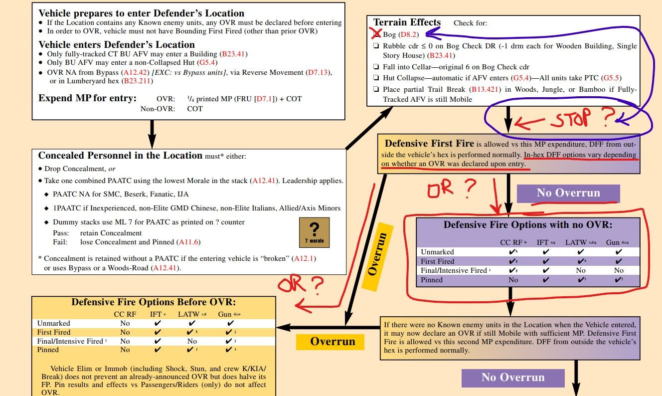 OVR versus Bog result versus OVR flowchart | Advanced Squad Leader