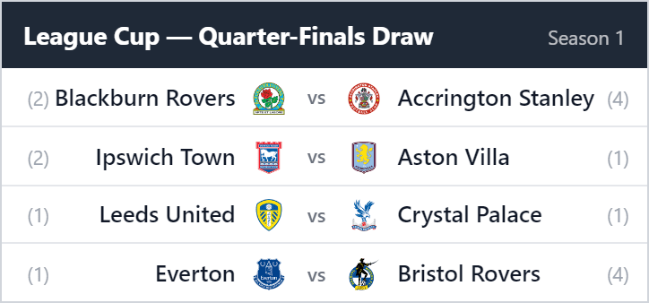 LOGacta Chart Soccer - England - League Cup Results - Week 11 | Game ...